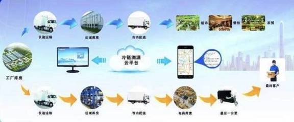國內首個食品冷鏈物流強制性國標出爐 工程管理服務視角下的行業(yè)重塑與未來展望