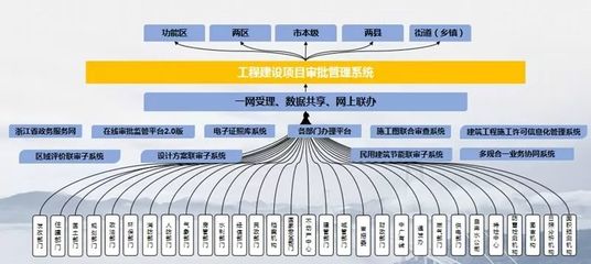 舟山 以工程審批改革為支點，撬動法治化營商環境優化升級