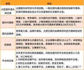 我國實驗試劑供應(yīng)鏈發(fā)展現(xiàn)狀、挑戰(zhàn)與互聯(lián)網(wǎng)銷售趨勢探析